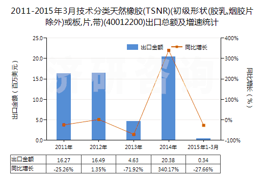 2011-2015年3月技術(shù)分類天然橡膠(TSNR)(初級形狀(膠乳,煙膠片除外)或板,片,帶)(40012200)出口總額及增速統(tǒng)計